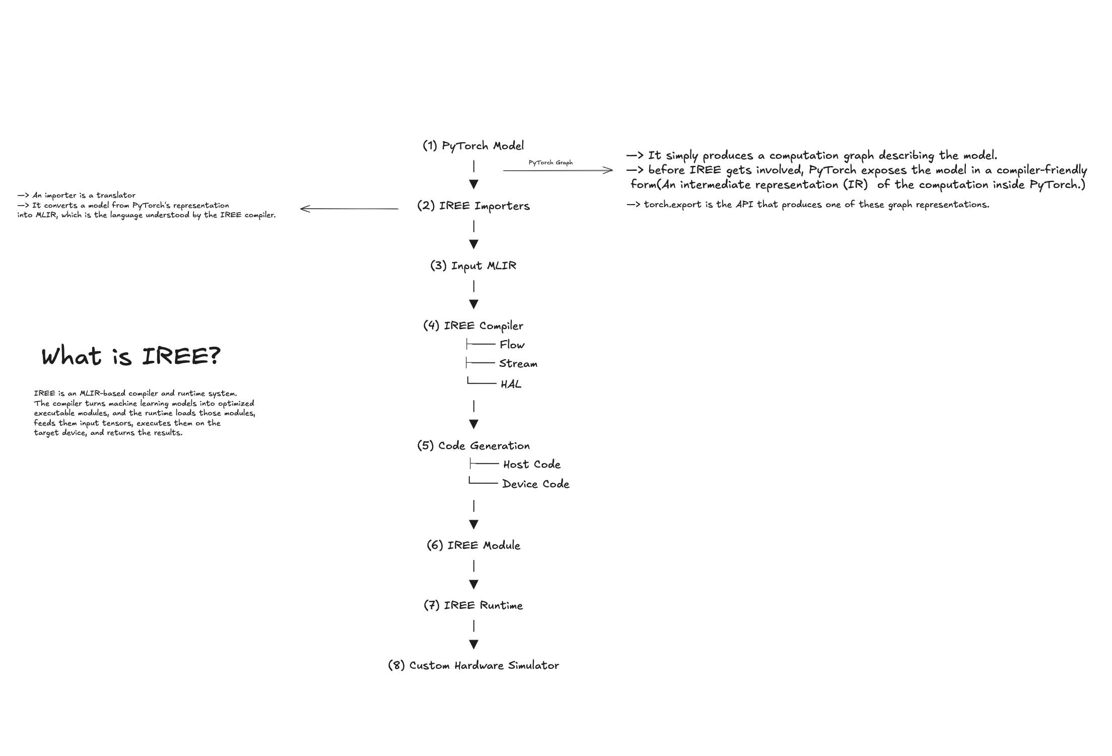 IREE: from PyTorch model to running executable diagram preview