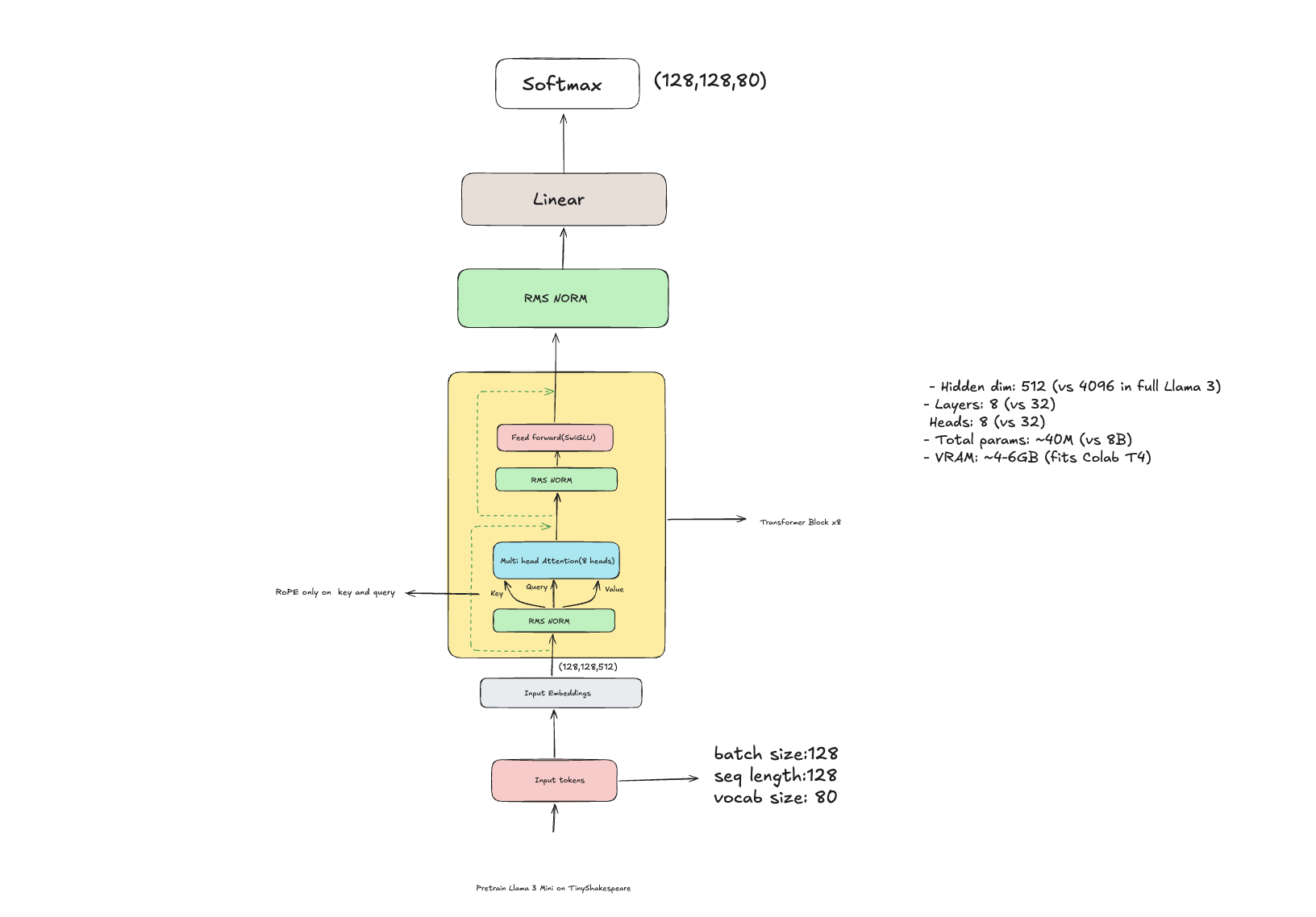 Llama 3 Mini, from scratch diagram preview