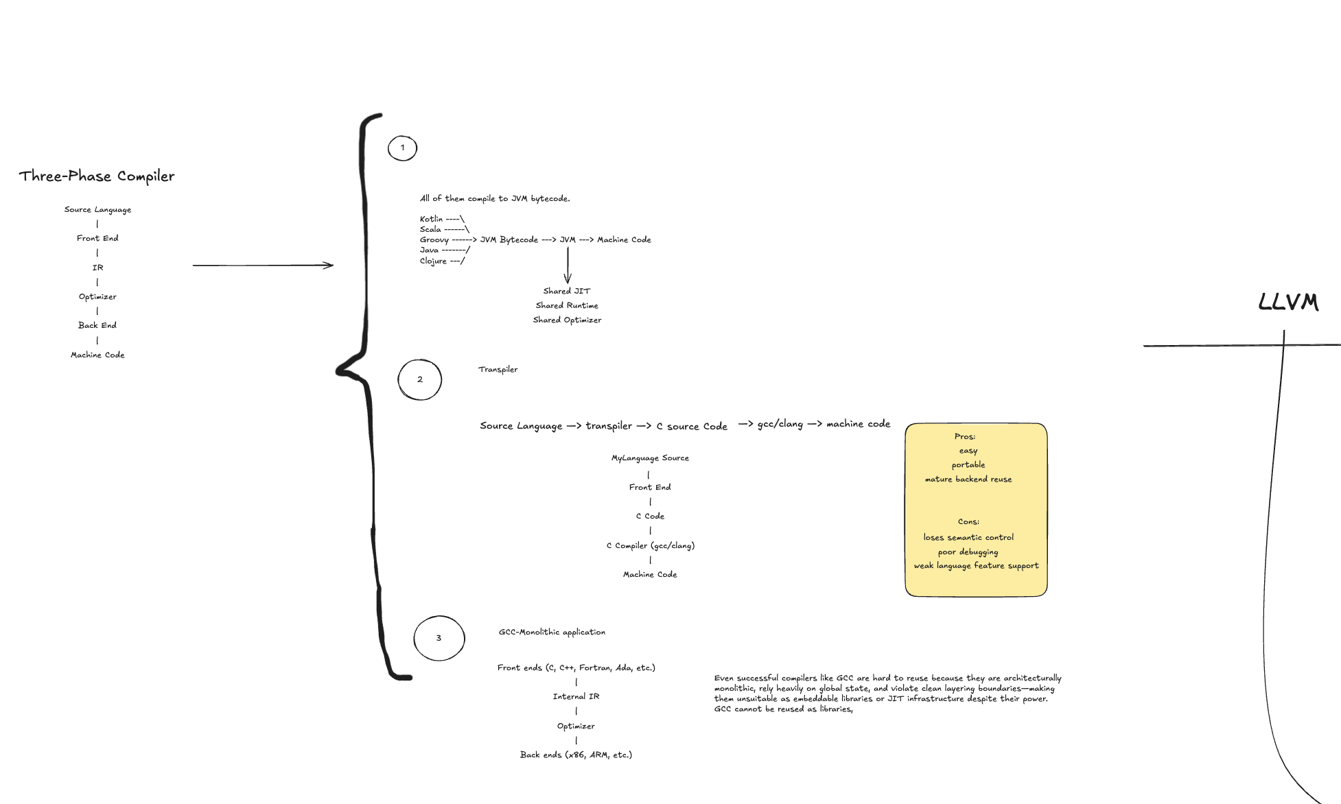 LLVM & Compiler Architecture diagram preview