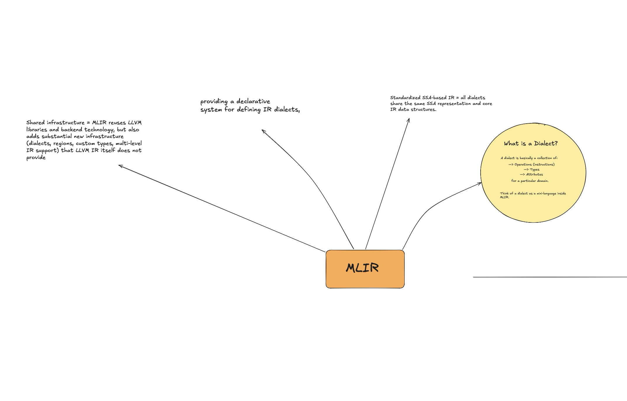 MLIR: one compiler, many IRs diagram preview